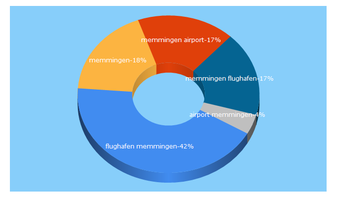 Top 5 Keywords send traffic to abflug-fmm.de