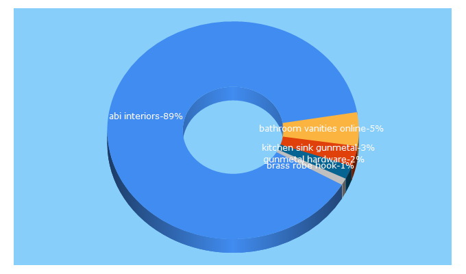 Top 5 Keywords send traffic to abiinteriors.com.au