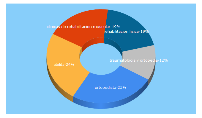 Top 5 Keywords send traffic to abilita.com.mx