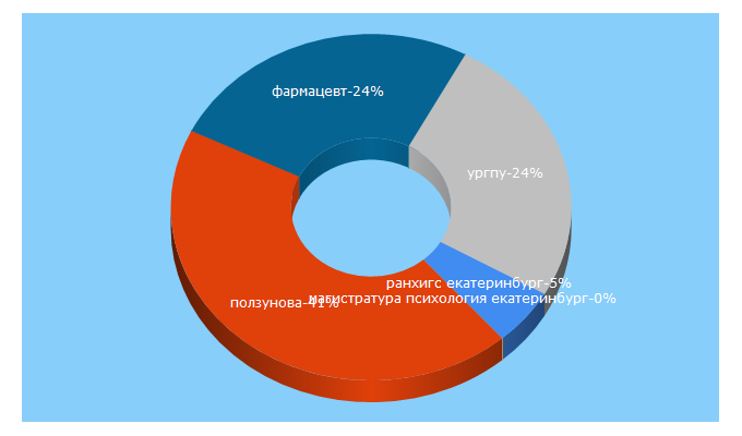 Top 5 Keywords send traffic to abiturient-urala.ru