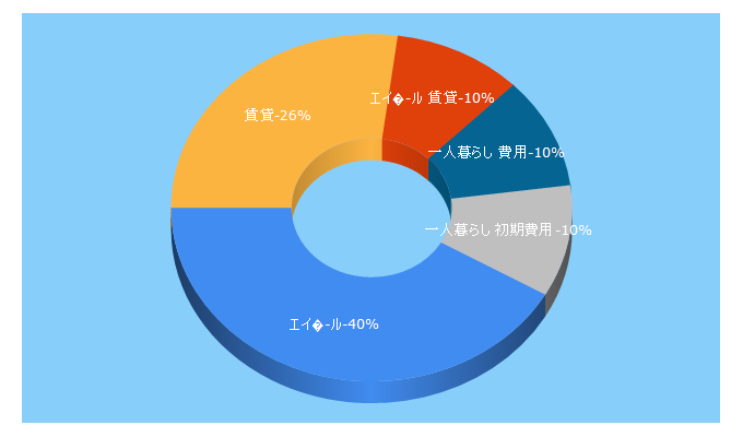 Top 5 Keywords send traffic to able.co.jp