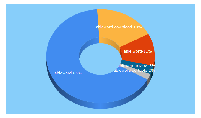 Top 5 Keywords send traffic to ableword.net