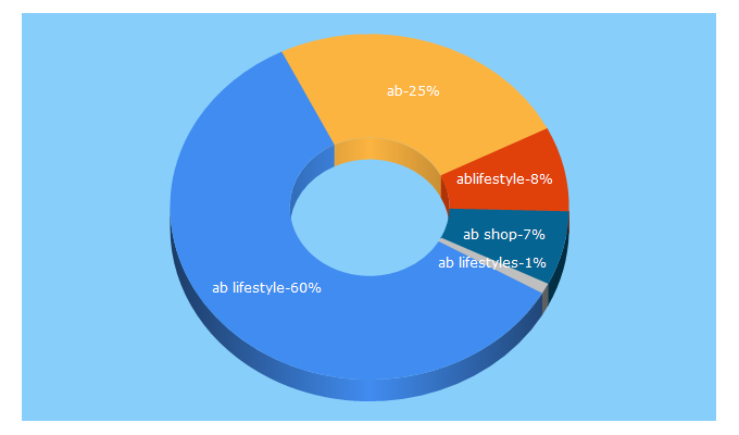 Top 5 Keywords send traffic to ablifestyle.com