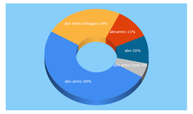 Top 5 Keywords send traffic to abnamro.com