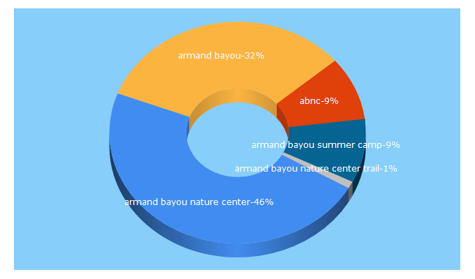 Top 5 Keywords send traffic to abnc.org