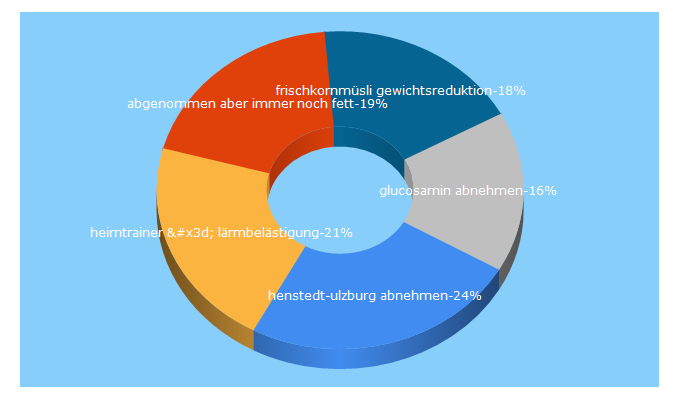 Top 5 Keywords send traffic to abnehmen.com