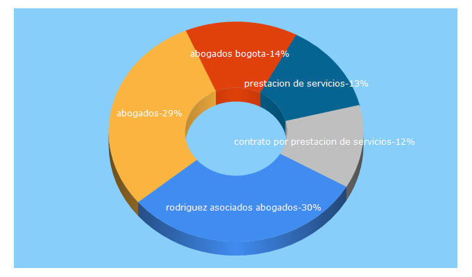 Top 5 Keywords send traffic to abogados.com.co