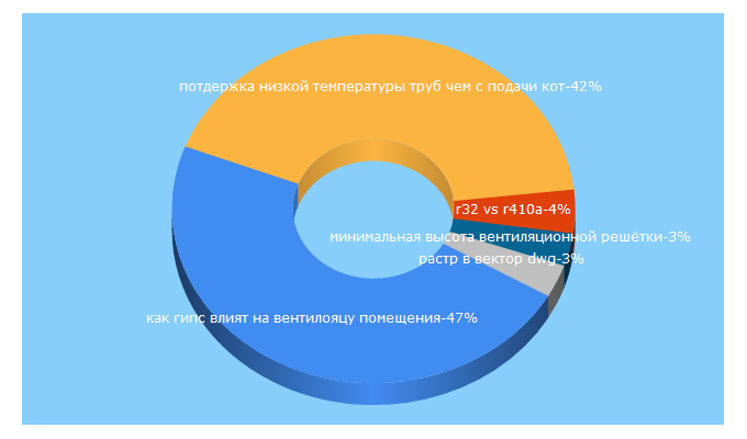 Top 5 Keywords send traffic to abok.ru