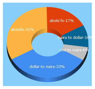 Top 5 Keywords send traffic to abokifx.com