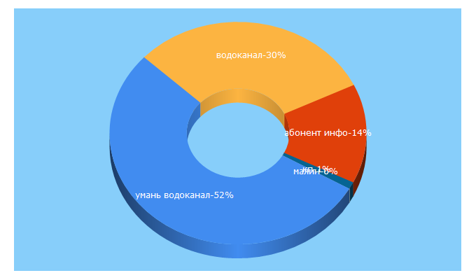 Top 5 Keywords send traffic to abon.com.ua