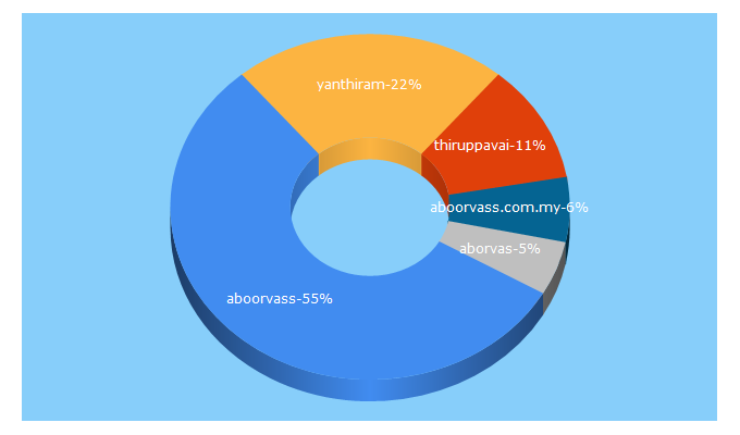 Top 5 Keywords send traffic to aboorvass.com.my