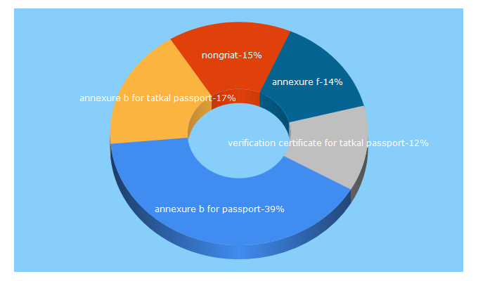 Top 5 Keywords send traffic to aborrowedbackpack.com