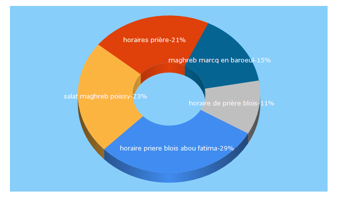 Top 5 Keywords send traffic to aboufatima.com