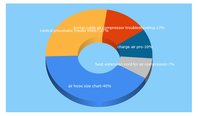 Top 5 Keywords send traffic to about-air-compressors.com