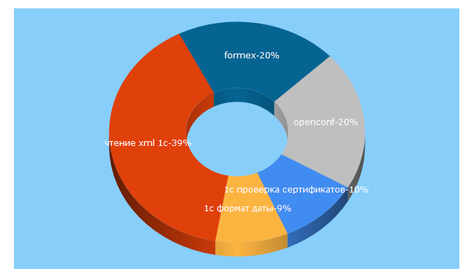 Top 5 Keywords send traffic to about1c.ru