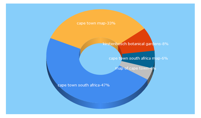 Top 5 Keywords send traffic to aboutcapetown.com