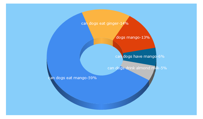 Top 5 Keywords send traffic to aboutdoggies.net