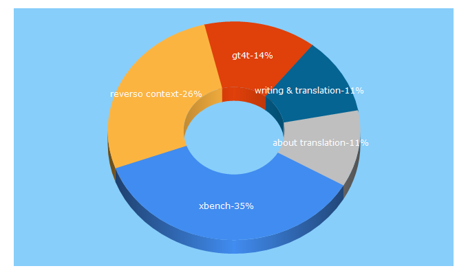 Top 5 Keywords send traffic to aboutranslation.com