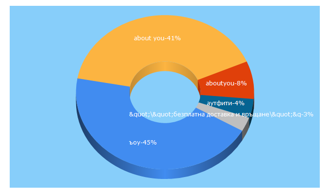 Top 5 Keywords send traffic to aboutyou.bg