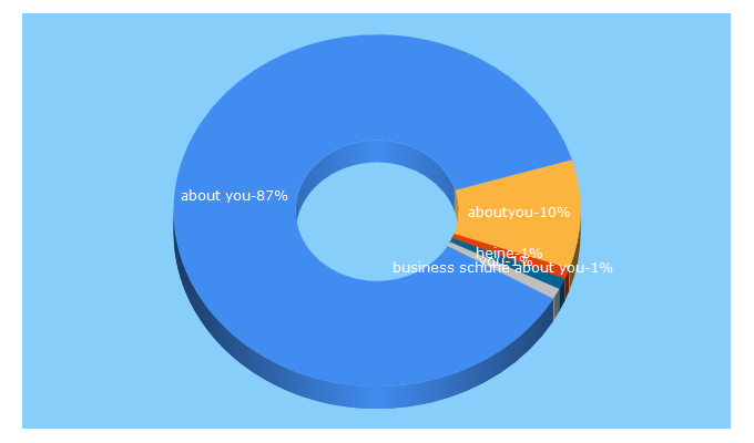 Top 5 Keywords send traffic to aboutyou.ch