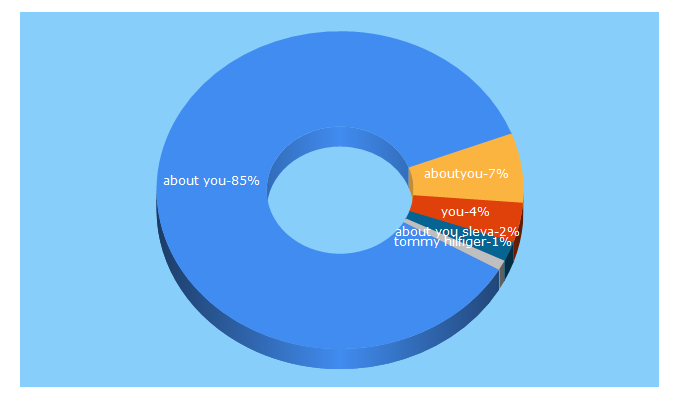 Top 5 Keywords send traffic to aboutyou.cz