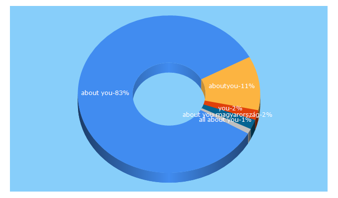 Top 5 Keywords send traffic to aboutyou.hu