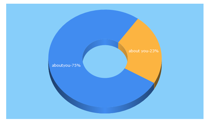 Top 5 Keywords send traffic to aboutyou.sk