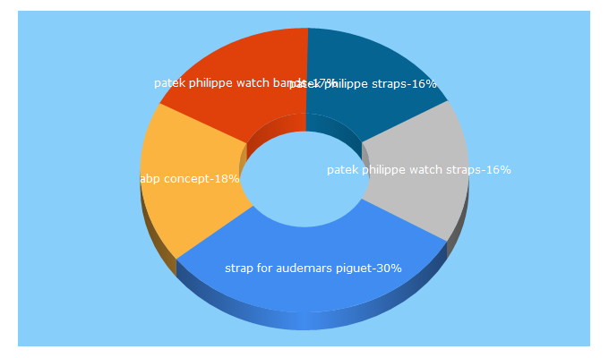 Top 5 Keywords send traffic to abpconcept.paris