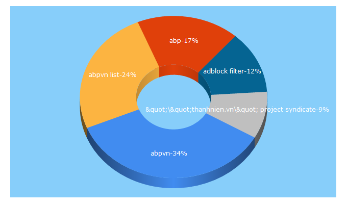 Top 5 Keywords send traffic to abpvn.com