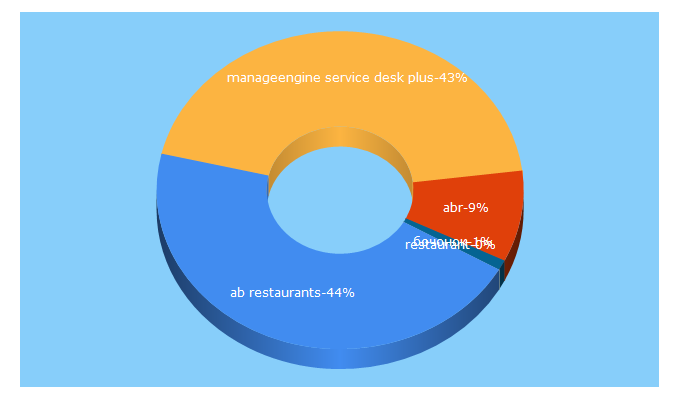 Top 5 Keywords send traffic to abr.kz