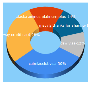 Top 5 Keywords send traffic to abrosia.com