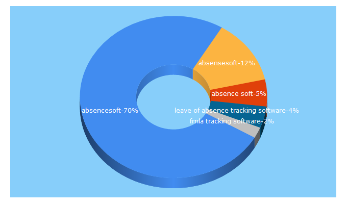 Top 5 Keywords send traffic to absencesoft.com