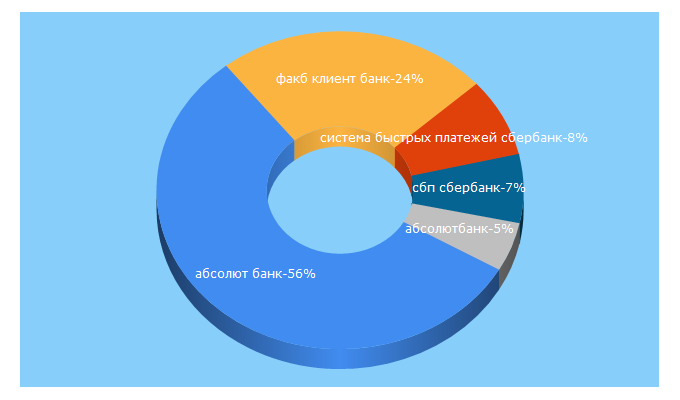 Top 5 Keywords send traffic to absolutbank.ru