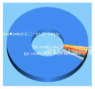 Top 5 Keywords send traffic to absolutegames.ga