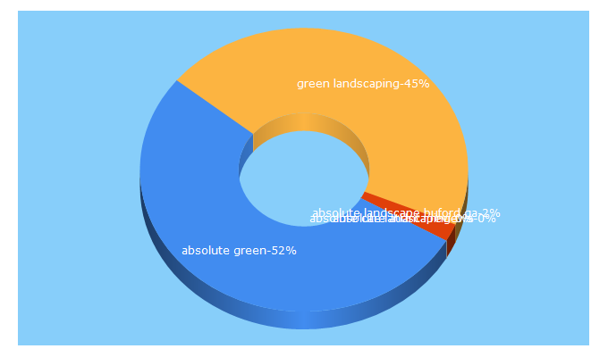 Top 5 Keywords send traffic to absolutegreenlandscaping.com