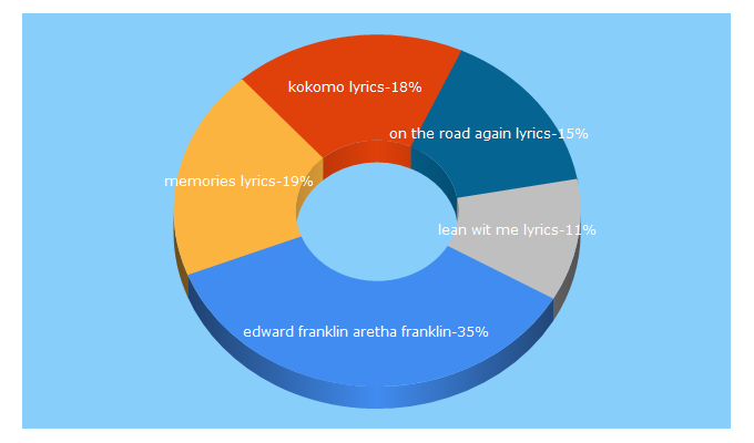 Top 5 Keywords send traffic to absolutelyrics.com