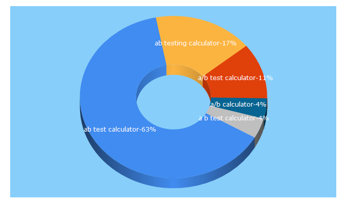 Top 5 Keywords send traffic to abtestcalculator.com