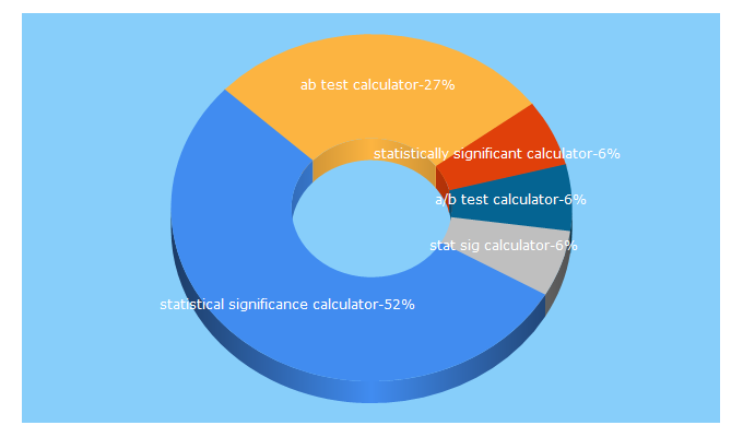 Top 5 Keywords send traffic to abtestguide.com