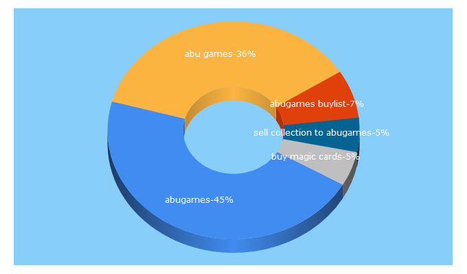 Top 5 Keywords send traffic to abugames.com