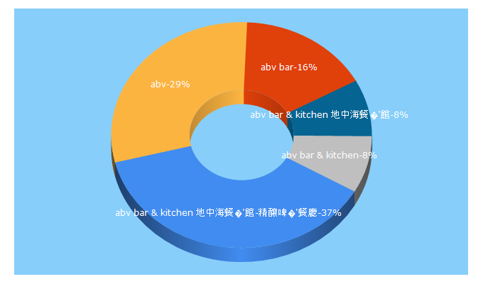 Top 5 Keywords send traffic to abv.com.tw