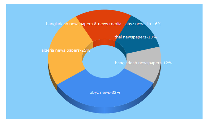 Top 5 Keywords send traffic to abyznewslinks.com