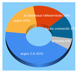 Top 5 Keywords send traffic to ac-bordeaux.fr