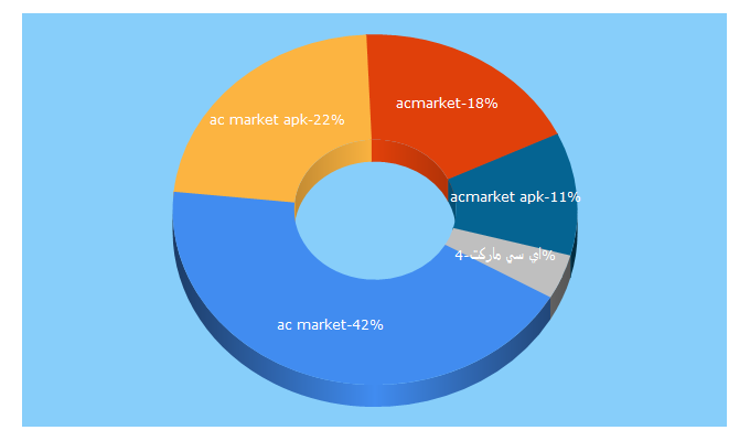 Top 5 Keywords send traffic to ac-market.org