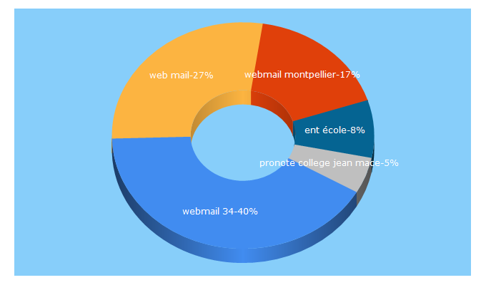 Top 5 Keywords send traffic to ac-montpellier.fr