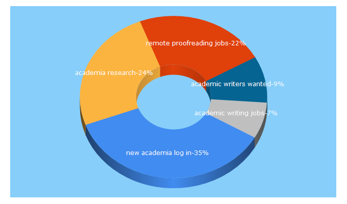 Top 5 Keywords send traffic to academia-research.com