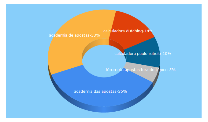 Top 5 Keywords send traffic to academiadasapostasbrasil.com