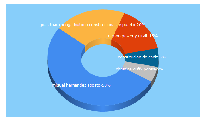 Top 5 Keywords send traffic to academiajurisprudenciapr.org