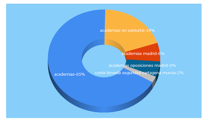 Top 5 Keywords send traffic to academias.com