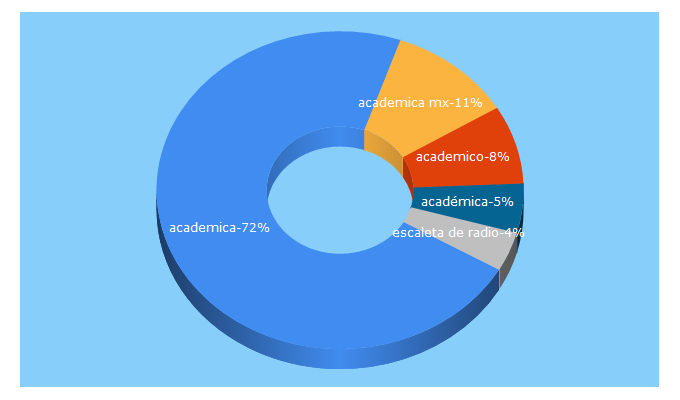 Top 5 Keywords send traffic to academica.mx