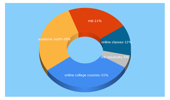 Top 5 Keywords send traffic to academicearth.org